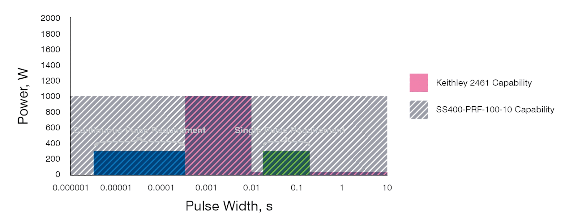 10A 100V SpikeSafe Performance Series Current Source has no duty cycle or pulse width limitations allowing it to test with both Single and Continuous Pulse