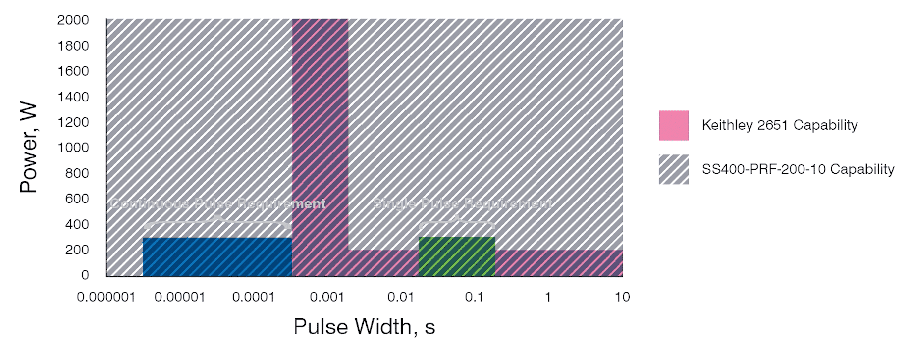 Pulsed Power Comparison - 10A 200V SpikeSafe Performance Series Current Source vs Keithley 2651 - Difference in power capabilities is due to SpikeSafe ability to provide sustained output power