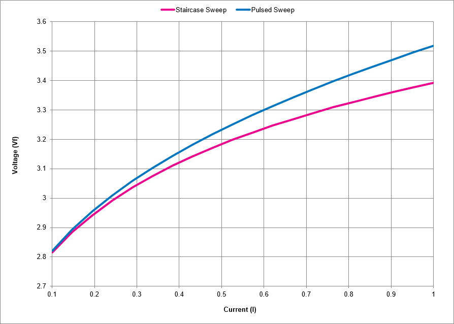 20ms on, 300us off 20 points 0.1 to 1A