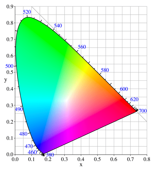 Light Measurement