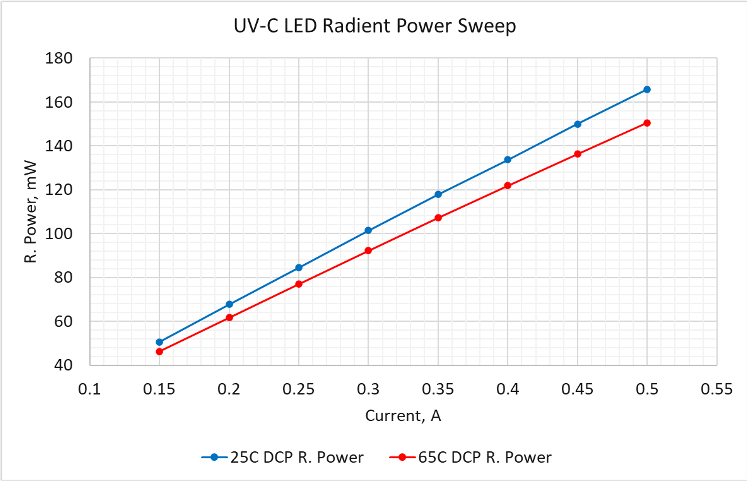 Factors to consider when testing UV LEDs