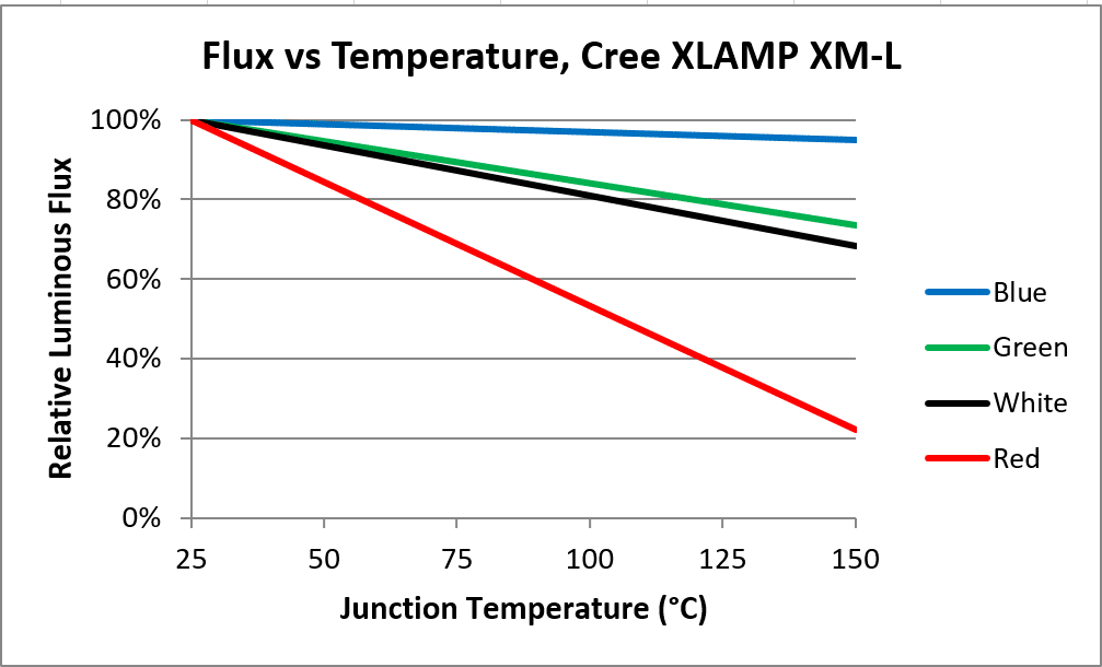 Flux vs Temperature - Cree XLAMP XM-L