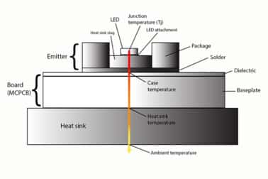 Typical LED Heat Flow Path Cross Section