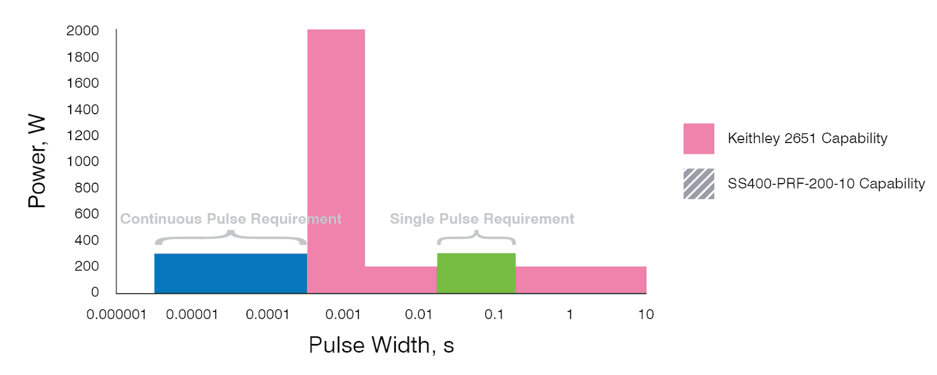 Keithley 2651 2000W Source faces the same limitations as their 1000W source and cannot test a 300W device with either Single or Continuous Pulse