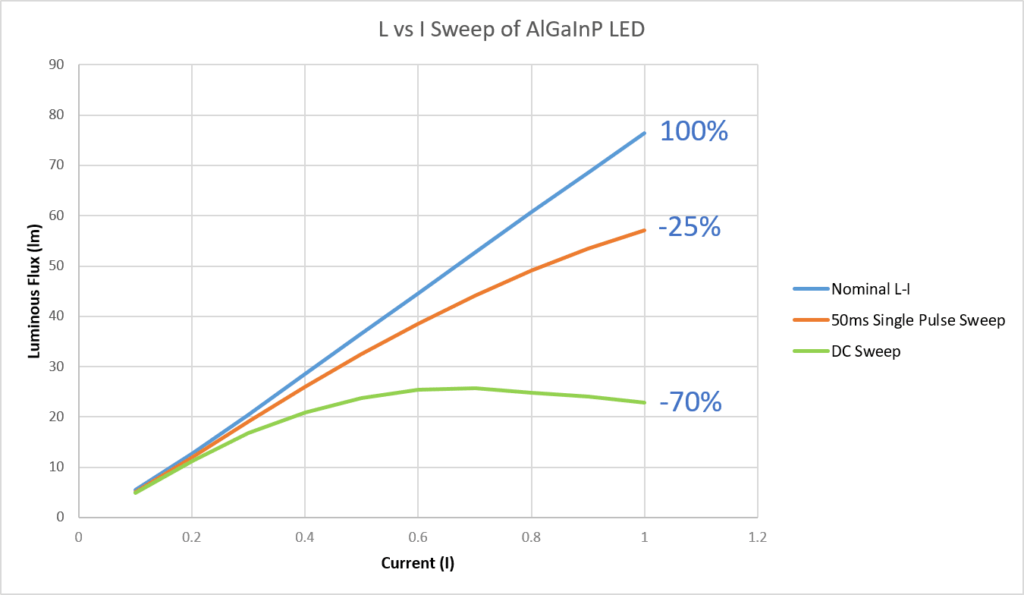 L vs I Sweep of AlGaInP LED - Nominal L-I_50ms Single Pulse Sweep_DC Sweep