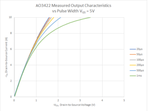 Compare A03422 Transistor Measured Output at different pulse widths