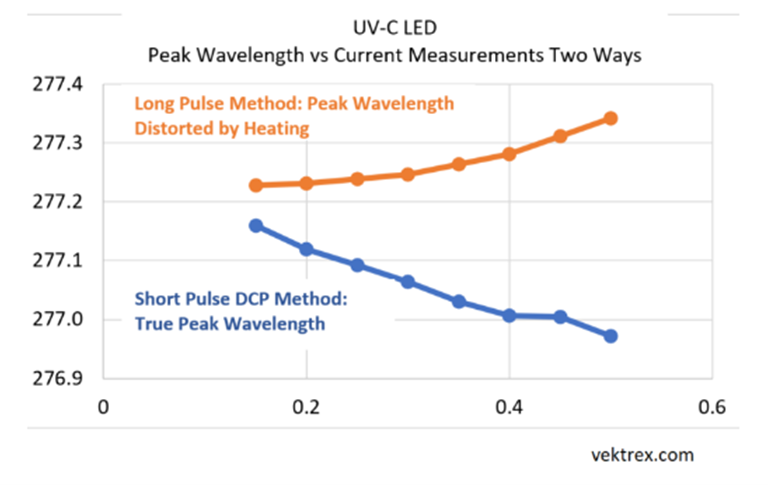 UVC Peak Wavelength vs Current 2 Ways