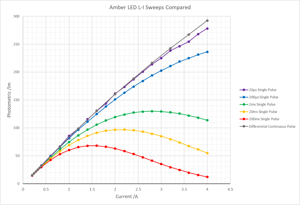Compare L-I sweeps at different pulse widths..
