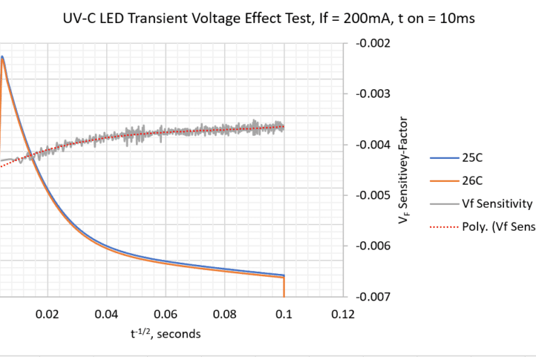 LM-92 data illustrated