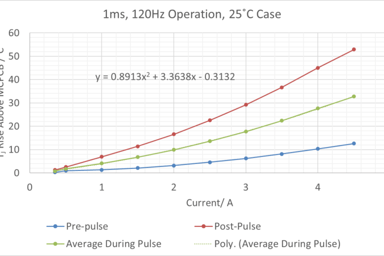 TJ Rise During Pulsed Operation