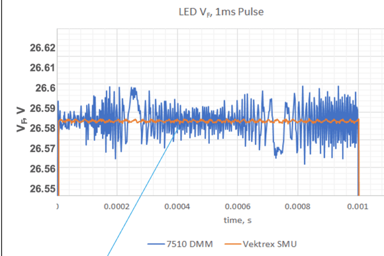 low noise digitizer improves measurements