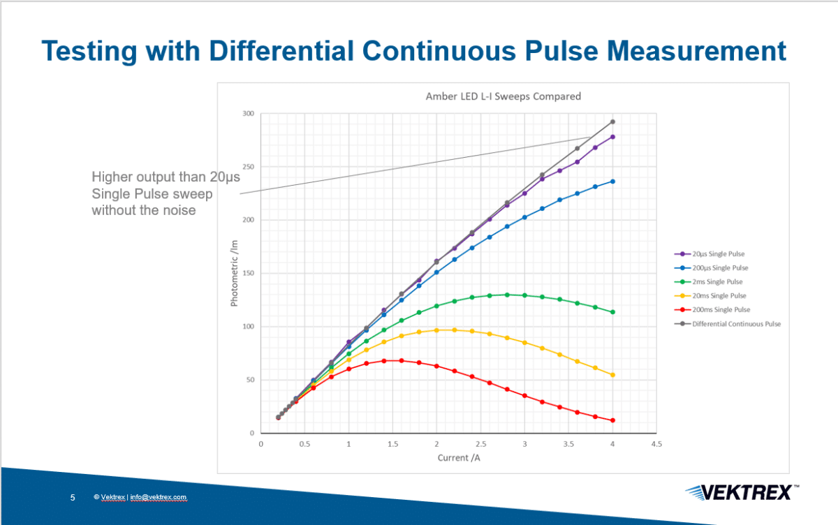 Amber LED L-I graph shows effect of Tj rise during measurements.