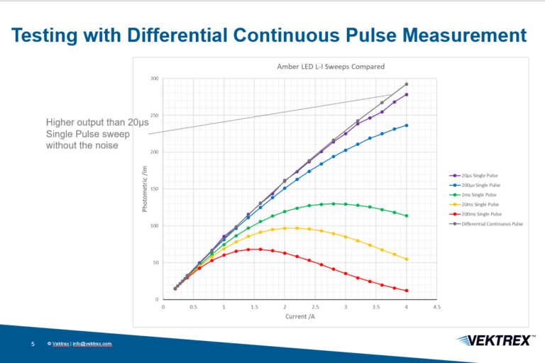 Amber LED L-I graph shows effect of Tj rise during measurements.