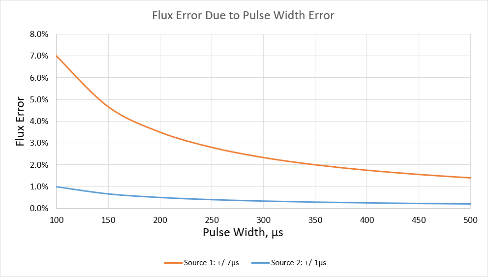 flux error due to pulse width error