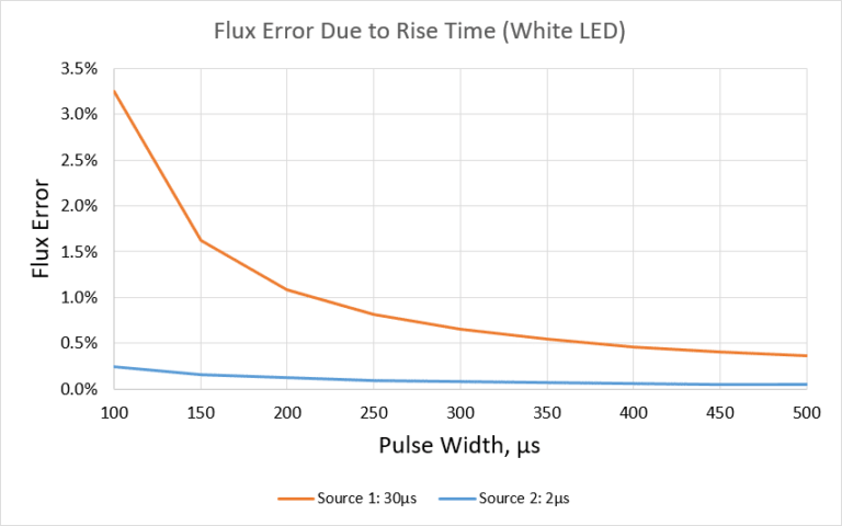 Is Your Light Measurement Method Undervaluing Your LEDs? - Vektrex
