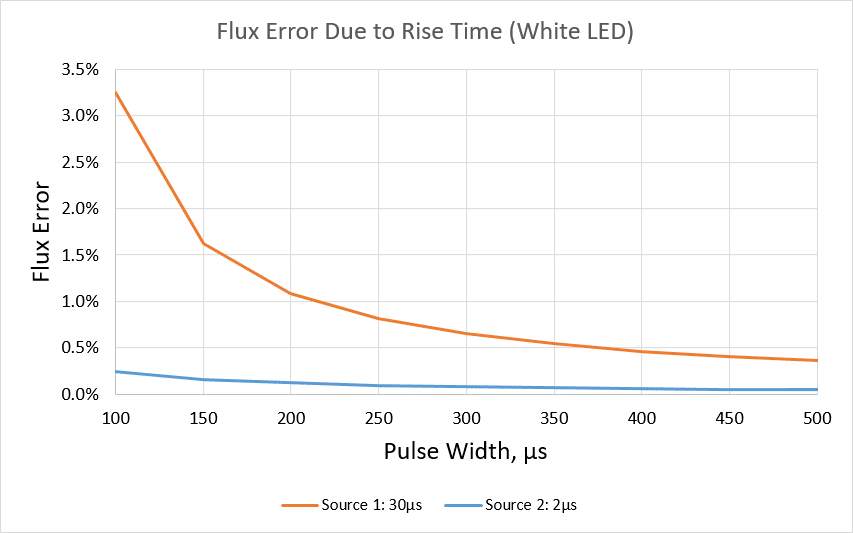 flux error due to rise time with white LED