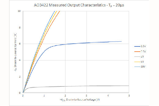 Use SMU for curve tracing