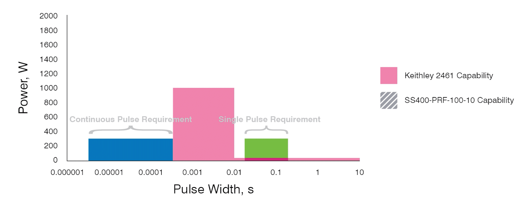 Keithley 2461 1000W source provides plenty of power but not in a useful pulse width