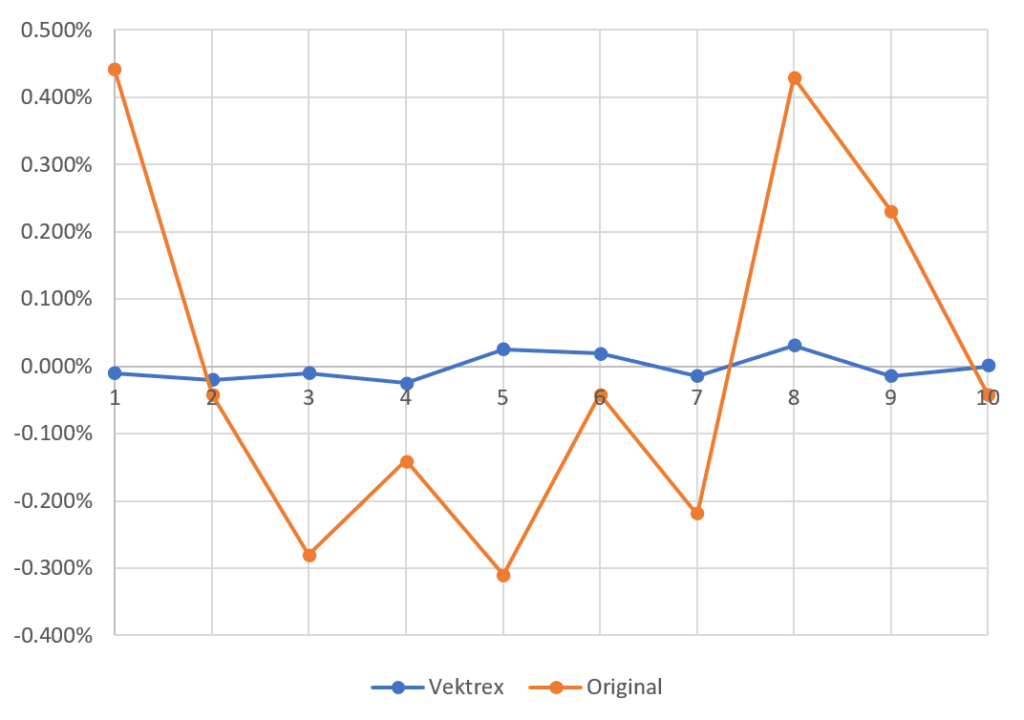 Keithley measurements (orange) versus SpikeSafe measurements (blue).