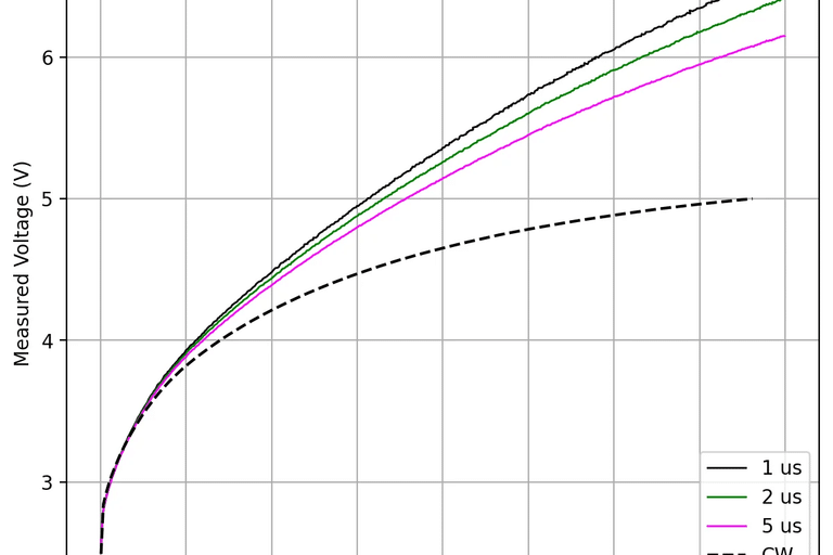 Blue-laser voltage versus current comparing CW operation with 1, 2, and 5 microsecond pulsed sweeps.