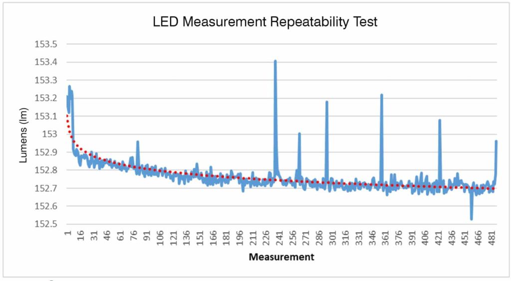 LED Measurement Repeatability Test