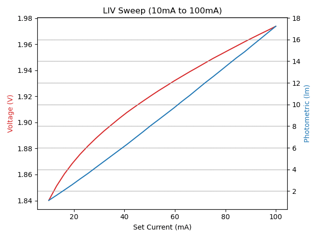LIV Sweep (10mA to 100mA) 
