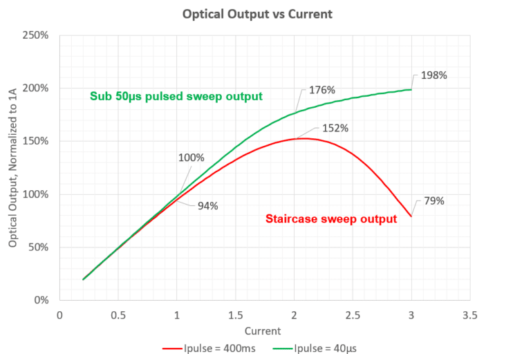 Plot data normalized for 100% output at 1A, the nominal max current for this device