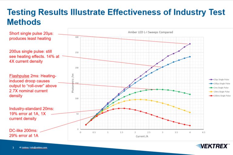 A comparison of IV sweeps using different SMU pulsed modes