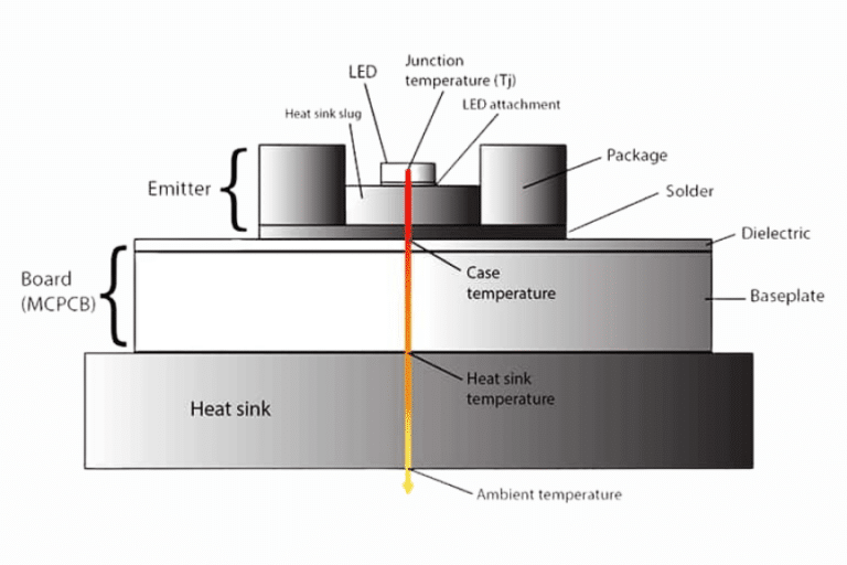 Diagram describing the different areas of an LED undertest, highlighting the junction temperature are the very top.