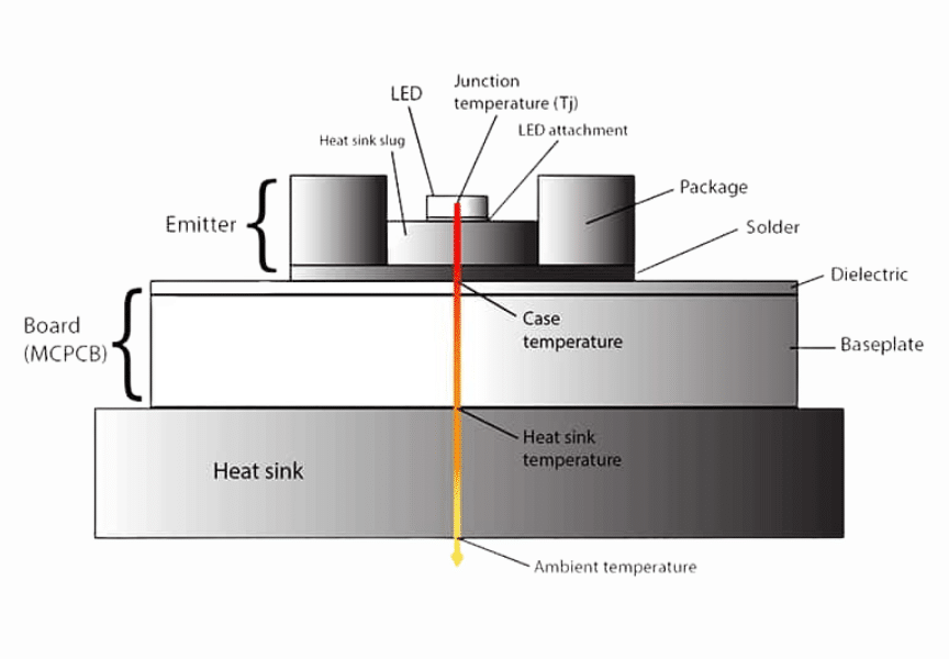 Diagram describing the different areas of an LED undertest, highlighting the junction temperature are the very top.