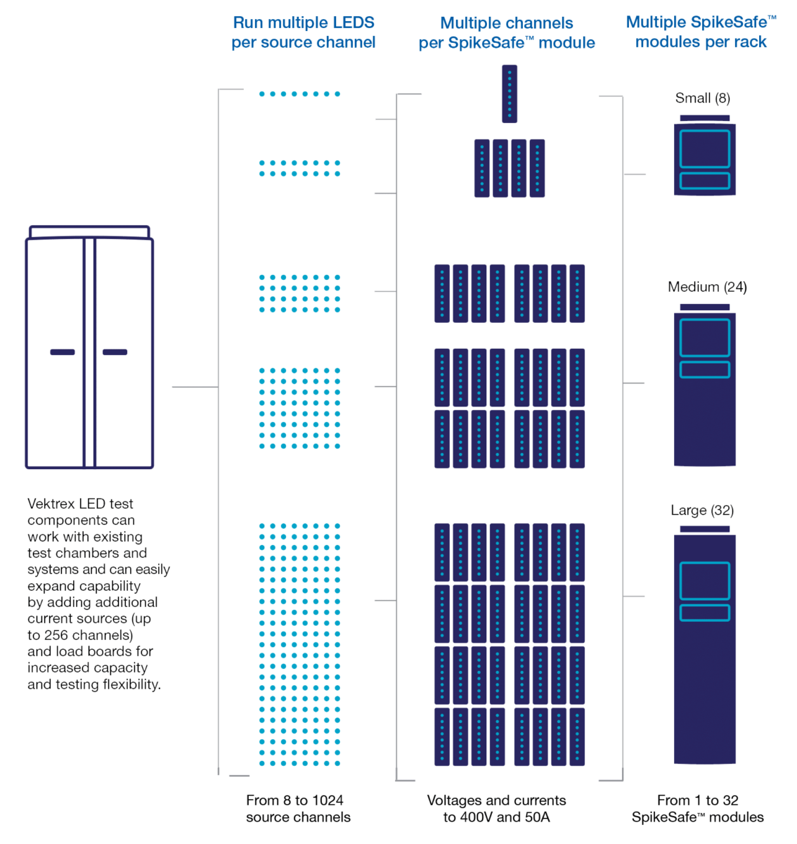 Vektrex LED Reliability System