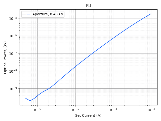 Graph of optical power being captured in very low current.